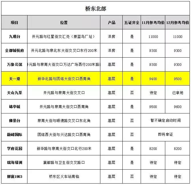 邢台各小区最新房价表及市场分析